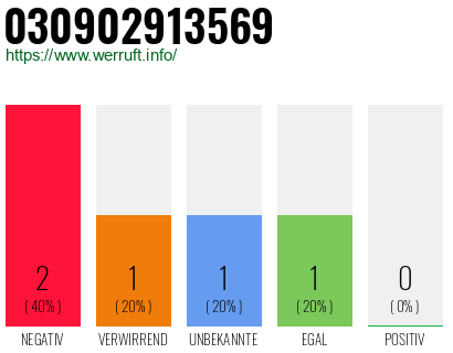 Rufnummer 030902913569 Telefonnummer 030902913569