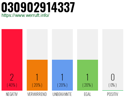 Rufnummer 030902914337 Telefonnummer 030902914337