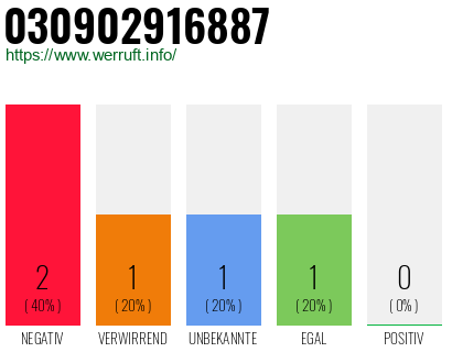 Rufnummer 030902916887 Telefonnummer 030902916887