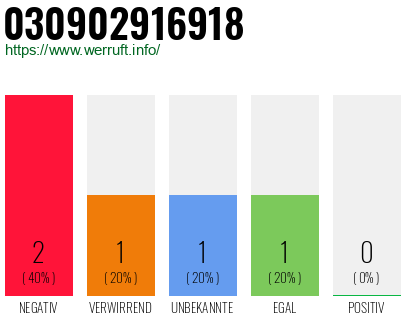 Rufnummer 030902916918 Telefonnummer 030902916918