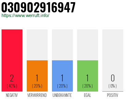 Rufnummer 030902916947 Telefonnummer 030902916947