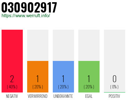 Rufnummer 030902917 Telefonnummer 030902917