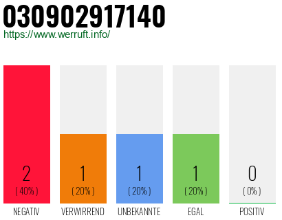 Rufnummer 030902917140 Telefonnummer 030902917140