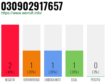 Rufnummer 030902917657 Telefonnummer 030902917657