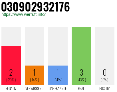 Rufnummer 030902932176 Telefonnummer 030902932176