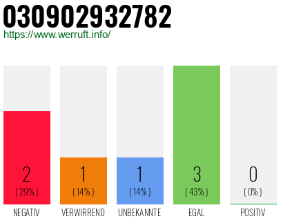 Rufnummer 030902932782 Telefonnummer 030902932782