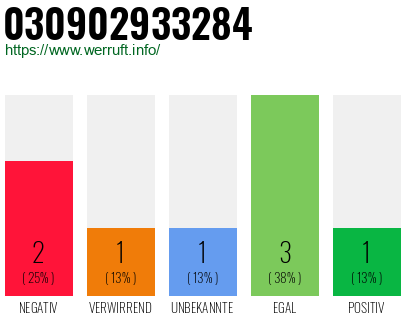Rufnummer 030902933284 Telefonnummer 030902933284