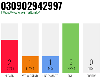 Rufnummer 030902942997 Telefonnummer 030902942997