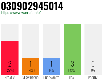 Rufnummer 030902945014 Telefonnummer 030902945014