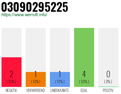 Rufnummer 03090295225 Telefonnummer 03090295225