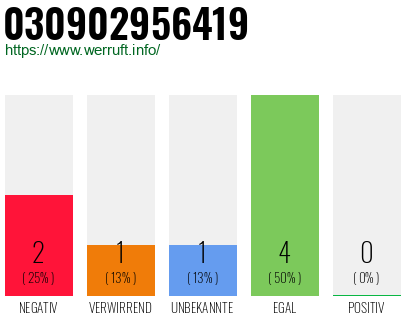 Rufnummer 030902956419 Telefonnummer 030902956419