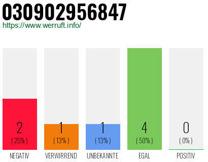 Rufnummer 030902956847 Telefonnummer 030902956847