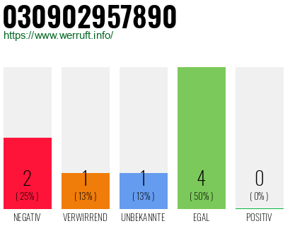 Rufnummer 030902957890 Telefonnummer 030902957890