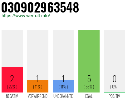 Rufnummer 030902963548 Telefonnummer 030902963548
