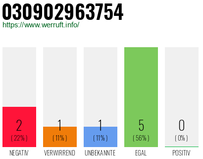 Rufnummer 030902963754 Telefonnummer 030902963754