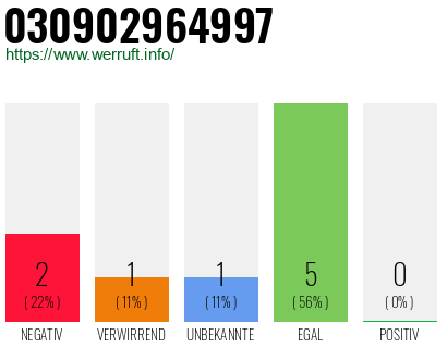 Rufnummer 030902964997 Telefonnummer 030902964997