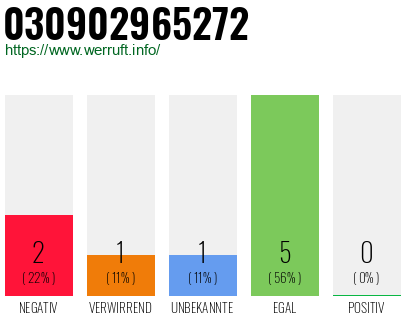 Rufnummer 030902965272 Telefonnummer 030902965272