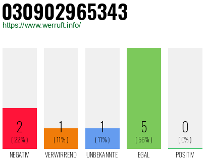 Rufnummer 030902965343 Telefonnummer 030902965343