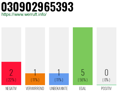 Rufnummer 030902965393 Telefonnummer 030902965393