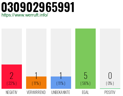 Telefonnummer 030902965991