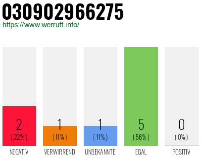Rufnummer 030902966275 Telefonnummer 030902966275