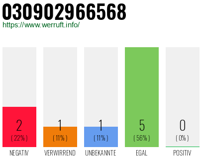 Rufnummer 030902966568 Telefonnummer 030902966568