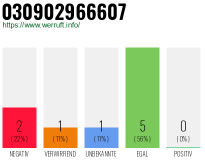 Rufnummer 030902966607 Telefonnummer 030902966607