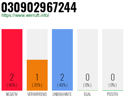 Rufnummer 030902967244 Telefonnummer 030902967244