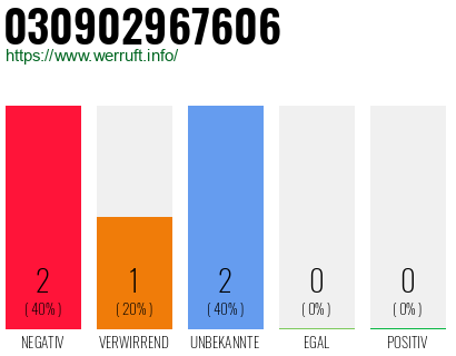 Rufnummer 030902967606 Telefonnummer 030902967606