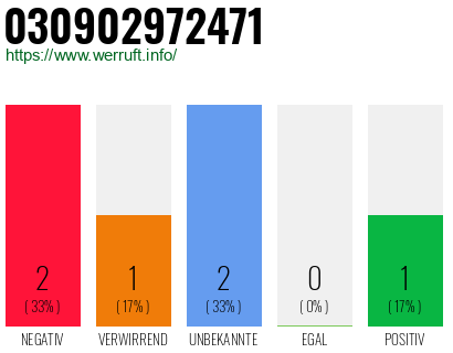 Rufnummer 030902972471 Telefonnummer 030902972471