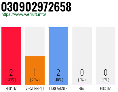 Rufnummer 030902972658 Telefonnummer 030902972658