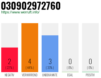 Rufnummer 030902972760 Telefonnummer 030902972760