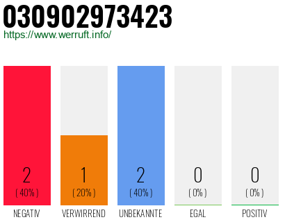 Rufnummer 030902973423 Telefonnummer 030902973423