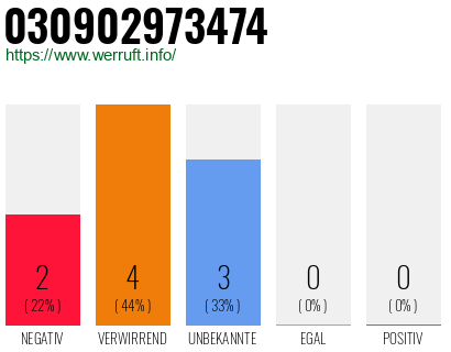 Rufnummer 030902973474 Telefonnummer 030902973474