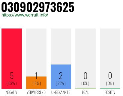 Rufnummer 030902973625 Telefonnummer 030902973625