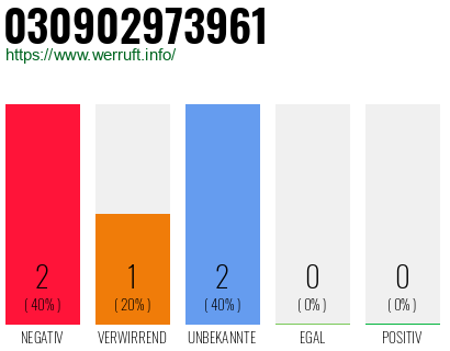 Rufnummer 030902973961 Telefonnummer 030902973961