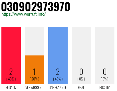 Rufnummer 030902973970 Telefonnummer 030902973970