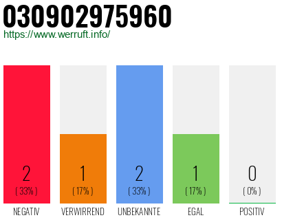 Rufnummer 030902975960 Telefonnummer 030902975960