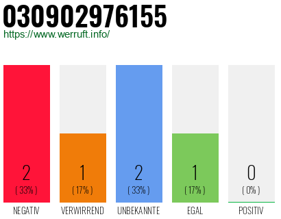 Rufnummer 030902976155 Telefonnummer 030902976155