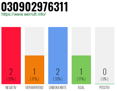 Rufnummer 030902976311 Telefonnummer 030902976311