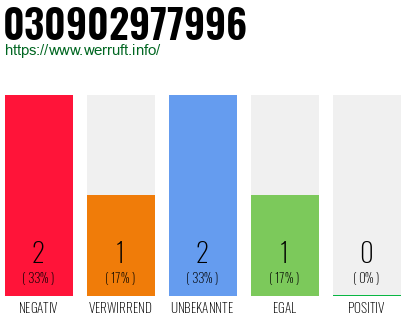 Rufnummer 030902977996 Telefonnummer 030902977996