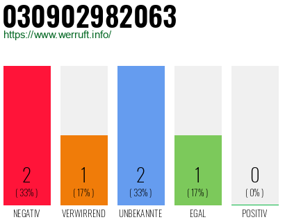 Rufnummer 030902982063 Telefonnummer 030902982063