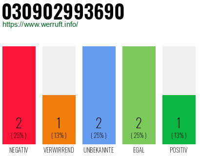 Rufnummer 030902993690 Telefonnummer 030902993690