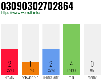 Rufnummer 03090302702864 Telefonnummer 03090302702864