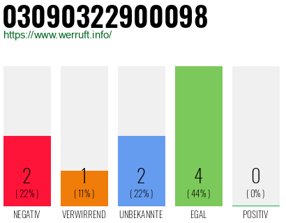 Rufnummer 03090322900098 Telefonnummer 03090322900098
