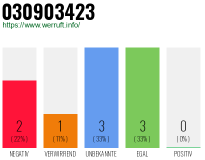 Rufnummer 030903423 Telefonnummer 030903423