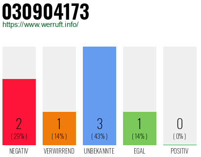 Rufnummer 030904173 Telefonnummer 030904173