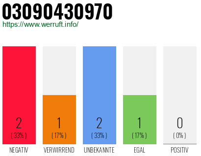 Rufnummer 03090430970 Telefonnummer 03090430970