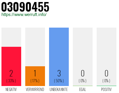 Rufnummer 03090455 Telefonnummer 03090455