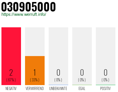 Rufnummer 030905000 Telefonnummer 030905000